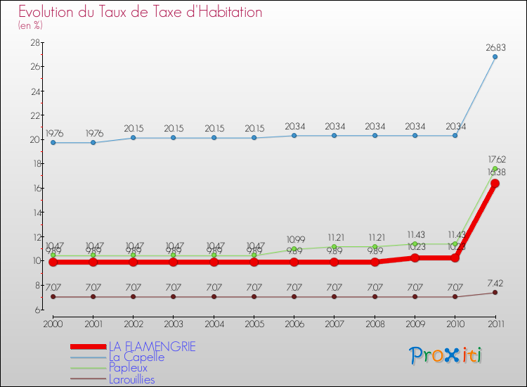 Evolution du taux de la taxe d'habitation pour LA FLAMENGRIE et les communes proches Comparaison des taux de la taxe d'habitation pour LA FLAMENGRIE et les communes voisines