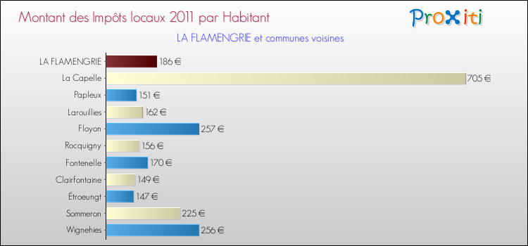 Montant des impôts locaux par Habitant pour LA FLAMENGRIE et les communes proches Comparaison des impôts locaux par habitant pour LA FLAMENGRIE et les communes voisines