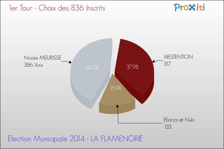 Résultats par rapport aux inscrits au 1er Tour des Elections Municipales 2014 de la commune de LA FLAMENGRIE Elections Municipales 2014 - Résultats par rapport aux inscrits au 1er Tour pour la commune de LA FLAMENGRIE