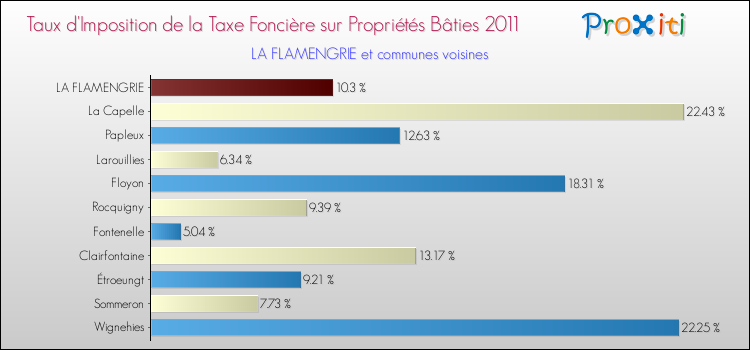 Taux d'imposition de la taxe foncière sur le bati 2011 pour LA FLAMENGRIE et les communes proches Comparaison des taux d'imposition de la taxe foncière sur le bati 2011 pour LA FLAMENGRIE et les communes voisines