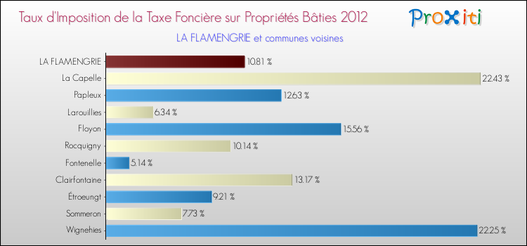 Taux d'imposition de la taxe foncière sur le bati 2012 pour LA FLAMENGRIE et les communes proches Comparaison des taux d'imposition de la taxe foncière sur le bati 2012 pour LA FLAMENGRIE et les communes voisines