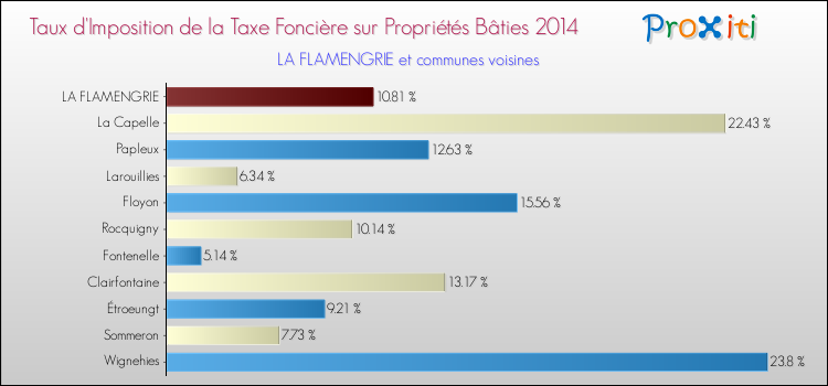 Taux d'imposition de la taxe foncière sur le bati 2014 pour LA FLAMENGRIE et les communes proches Comparaison des taux d'imposition de la taxe foncière sur le bati 2014 pour LA FLAMENGRIE et les communes voisines