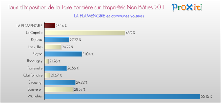 Taux d'imposition de la taxe foncière sur les immeubles et terrains non batis 2011 pour LA FLAMENGRIE et les communes proches Comparaison des taux d'imposition de la taxe foncière sur les immeubles et terrains non batis 2011 pour LA FLAMENGRIE et les communes voisines
