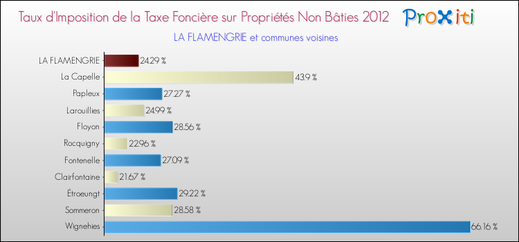 Taux d'imposition de la taxe foncière sur les immeubles et terrains non batis 2012 pour LA FLAMENGRIE et les communes proches Comparaison des taux d'imposition de la taxe foncière sur les immeubles et terrains non batis 2012 pour LA FLAMENGRIE et les communes voisines
