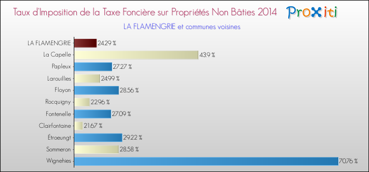 Taux d'imposition de la taxe foncière sur les immeubles et terrains non batis 2014 pour LA FLAMENGRIE et les communes proches Comparaison des taux d'imposition de la taxe foncière sur les immeubles et terrains non batis 2014 pour LA FLAMENGRIE et les communes voisines