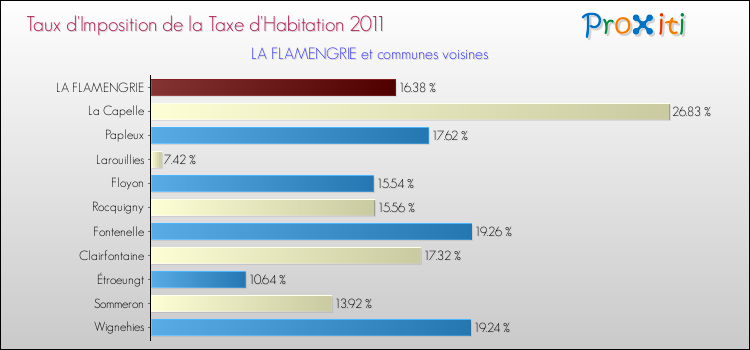 Taux d'imposition de la taxe d'habitation 2011 pour LA FLAMENGRIE et les communes proches Comparaison des taux d'imposition de la taxe d'habitation 2011 pour LA FLAMENGRIE et les communes voisines