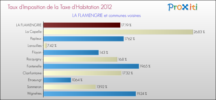 Taux d'imposition de la taxe d'habitation 2012 pour LA FLAMENGRIE et les communes proches Comparaison des taux d'imposition de la taxe d'habitation 2012 pour LA FLAMENGRIE et les communes voisines