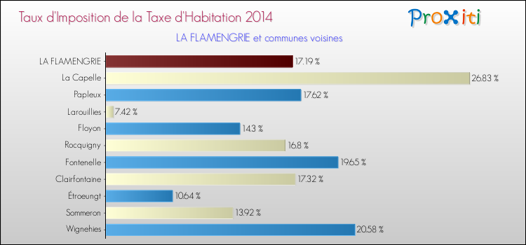 Taux d'imposition de la taxe d'habitation 2014 pour LA FLAMENGRIE et les communes proches Comparaison des taux d'imposition de la taxe d'habitation 2014 pour LA FLAMENGRIE et les communes voisines