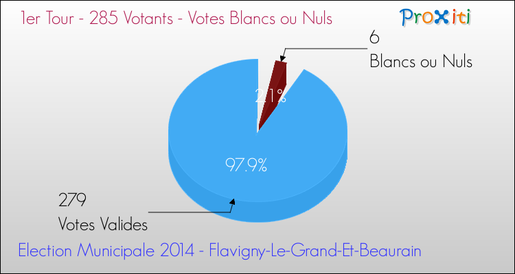 Votes blancs ou nuls au 1er Tour des Elections Municipales 2014 de la commune de Flavigny-Le-Grand-Et-Beaurain Elections Municipales 2014 - Votes blancs ou nuls au 1er Tour pour la commune de Flavigny-Le-Grand-Et-Beaurain