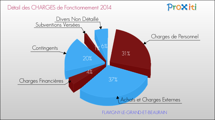 Décomposition des Charges de Fonctionnement 2014 de la commune de FLAVIGNY-LE-GRAND-ET-BEAURAIN Charges de Fonctionnement 2014 pour la commune de FLAVIGNY-LE-GRAND-ET-BEAURAIN