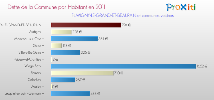 Dette par habitant de la commune en 2011 pour FLAVIGNY-LE-GRAND-ET-BEAURAIN et les communes proches Comparaison de la dette par habitant de la commune en 2011 pour FLAVIGNY-LE-GRAND-ET-BEAURAIN et les communes voisines