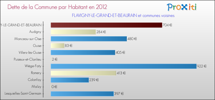 Dette par habitant de la commune en 2012 pour FLAVIGNY-LE-GRAND-ET-BEAURAIN et les communes proches Comparaison de la dette par habitant de la commune en 2012 pour FLAVIGNY-LE-GRAND-ET-BEAURAIN et les communes voisines