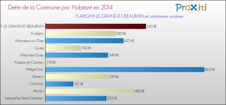 Dette par habitant de la commune en 2014 pour FLAVIGNY-LE-GRAND-ET-BEAURAIN et les communes proches Comparaison de la dette par habitant de la commune en 2014 pour FLAVIGNY-LE-GRAND-ET-BEAURAIN et les communes voisines