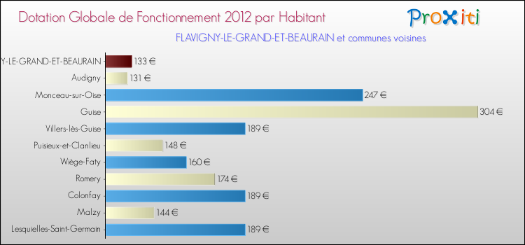 Montant des dotations globales de fonctionnement DGF par Habitant pour FLAVIGNY-LE-GRAND-ET-BEAURAIN et les communes proches Comparaison des des dotations globales de fonctionnement DGF par habitant pour FLAVIGNY-LE-GRAND-ET-BEAURAIN et les communes voisines