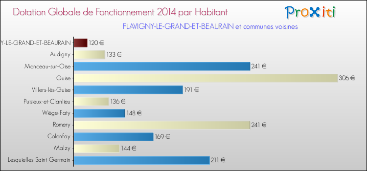 Montant des dotations globales de fonctionnement DGF par Habitant pour FLAVIGNY-LE-GRAND-ET-BEAURAIN et les communes proches en 2014. Comparaison des des dotations globales de fonctionnement DGF par habitant pour FLAVIGNY-LE-GRAND-ET-BEAURAIN et les communes voisines en 2014.