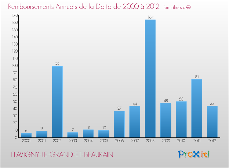 Evolution de l'annuité de la dette pour la commune de FLAVIGNY-LE-GRAND-ET-BEAURAIN de 2000 à 2012 Annuités de la dette pour FLAVIGNY-LE-GRAND-ET-BEAURAIN de 2000 à 2012