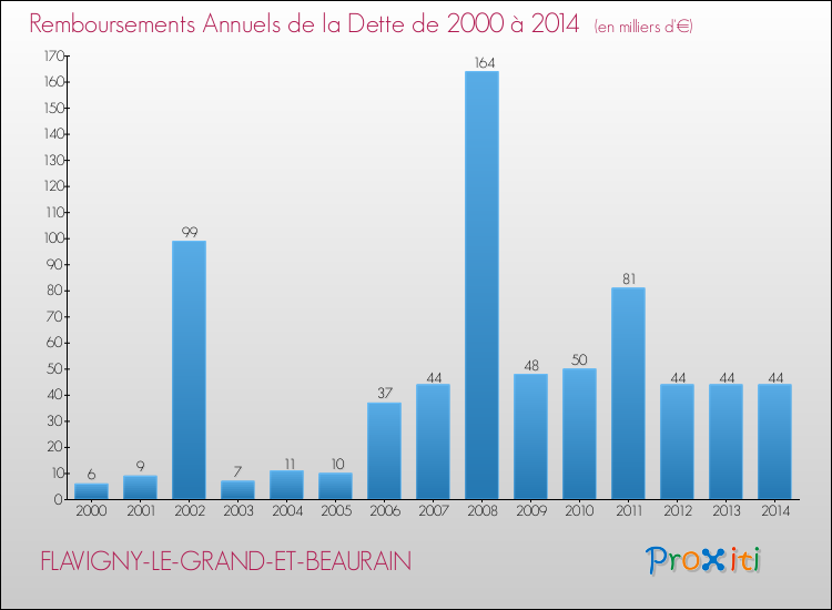 Evolution de l'annuité de la dette pour la commune de FLAVIGNY-LE-GRAND-ET-BEAURAIN de 2000 à 2014 Annuités de la dette pour FLAVIGNY-LE-GRAND-ET-BEAURAIN de 2000 à 2014