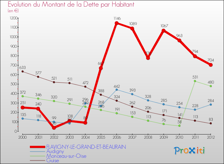 Evolution de la dette par habitant pour la commune de FLAVIGNY-LE-GRAND-ET-BEAURAIN et les communes proches de 2000 à 2012 Comparaison de la dette par habitant pour FLAVIGNY-LE-GRAND-ET-BEAURAIN et les communes voisines de 2000 à 2012