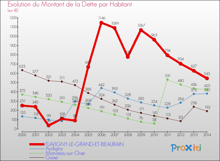 Evolution de la dette par habitant pour la commune de FLAVIGNY-LE-GRAND-ET-BEAURAIN et les communes proches de 2000 à 2014 Comparaison de la dette par habitant pour FLAVIGNY-LE-GRAND-ET-BEAURAIN et les communes voisines de 2000 à 2014