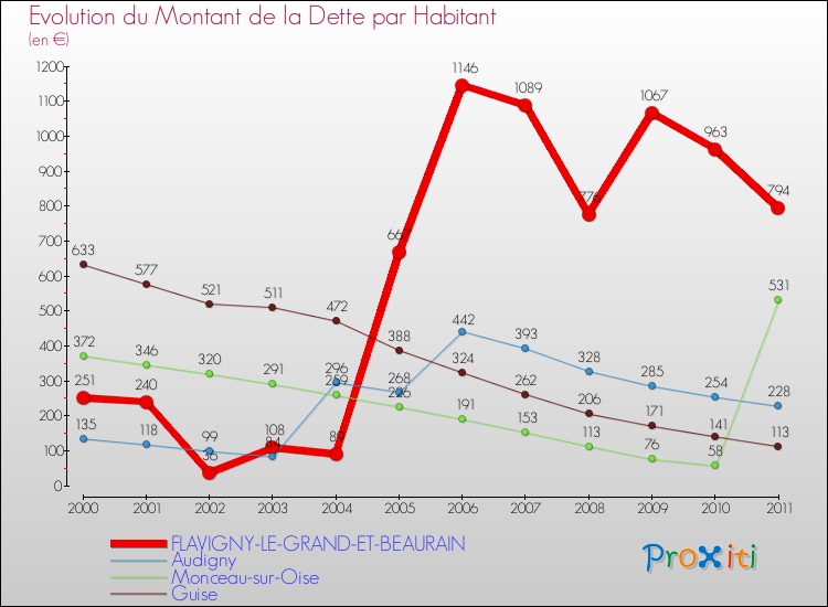 Evolution de la dette par habitant pour la commune de FLAVIGNY-LE-GRAND-ET-BEAURAIN et les communes proches Comparaison de la dette par habitant pour FLAVIGNY-LE-GRAND-ET-BEAURAIN et les communes voisines