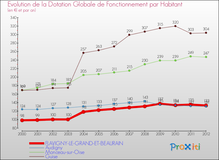 Evolution et montant de la dotation globale de fonctionnement par Habitant pour FLAVIGNY-LE-GRAND-ET-BEAURAIN et les communes proches Comparaison des dotations globales de fonctionnement par habitant pour FLAVIGNY-LE-GRAND-ET-BEAURAIN et les communes voisines
