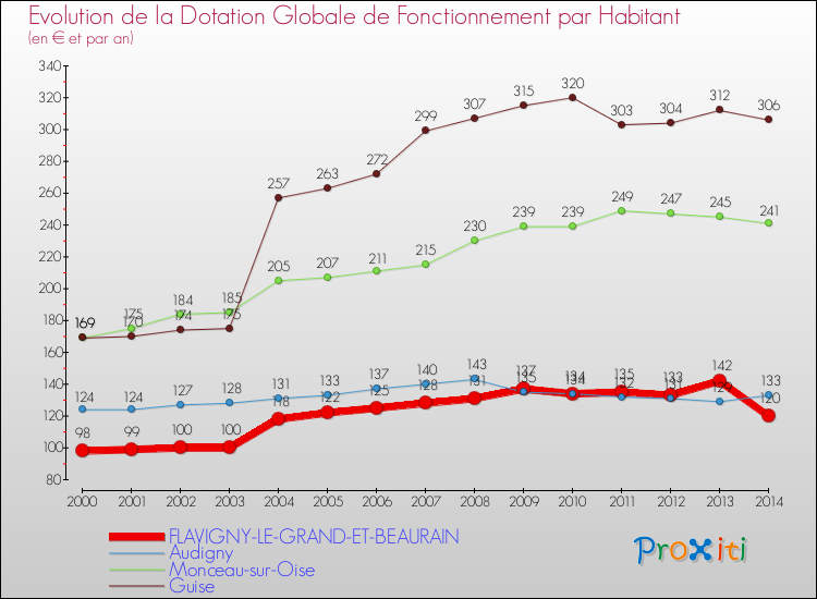 Evolution et montant de la dotation globale de fonctionnement par Habitant pour FLAVIGNY-LE-GRAND-ET-BEAURAIN et les communes proches de 2000 à 2014. Comparaison des dotations globales de fonctionnement par habitant pour FLAVIGNY-LE-GRAND-ET-BEAURAIN et les communes voisines de 2000 à 2014.