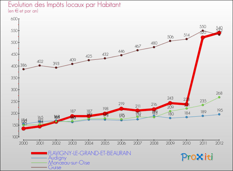 Evolution et montant des impôts locaux par Habitant pour FLAVIGNY-LE-GRAND-ET-BEAURAIN et les communes proches Comparaison des impôts locaux par habitant pour FLAVIGNY-LE-GRAND-ET-BEAURAIN et les communes voisines