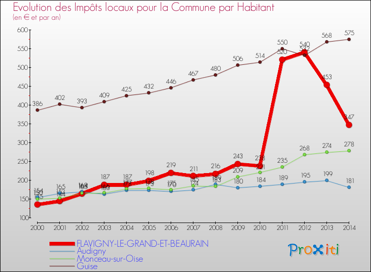 Evolution et montant des impôts locaux par Habitant pour FLAVIGNY-LE-GRAND-ET-BEAURAIN et les communes proches de 2000 à 2014 Comparaison des impôts locaux par habitant pour FLAVIGNY-LE-GRAND-ET-BEAURAIN et les communes voisines de 2000 à 2014