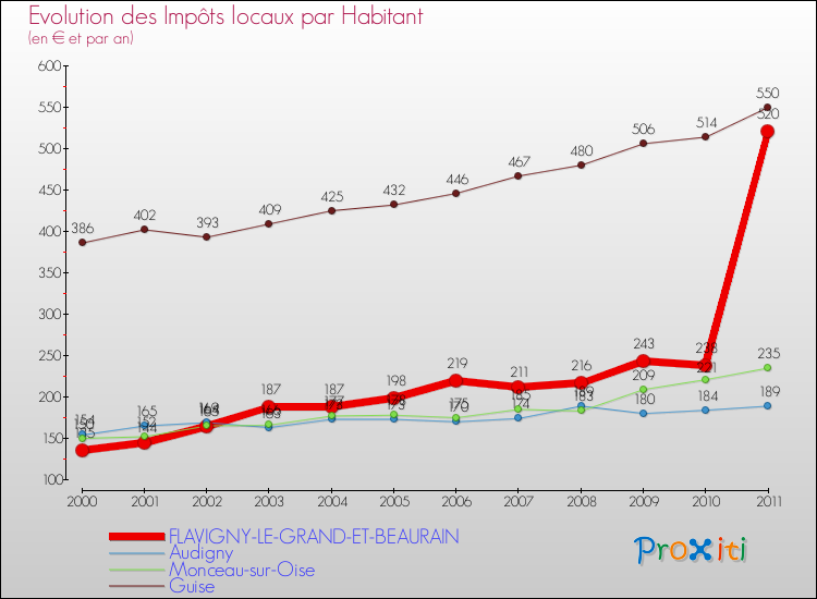 Evolution et montant des impôts locaux par Habitant pour FLAVIGNY-LE-GRAND-ET-BEAURAIN et les communes proches Comparaison des impôts locaux par habitant pour FLAVIGNY-LE-GRAND-ET-BEAURAIN et les communes voisines