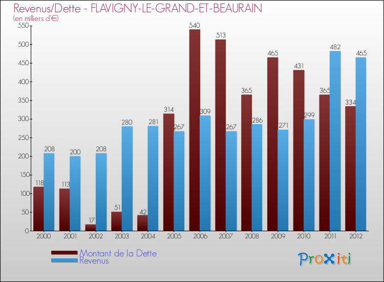 Evolution comparée de la dette et des revenus pour la commune de FLAVIGNY-LE-GRAND-ET-BEAURAIN de 2000 à 2012 Comparaison de la dette et des revenus pour FLAVIGNY-LE-GRAND-ET-BEAURAIN de 2000 à 2012