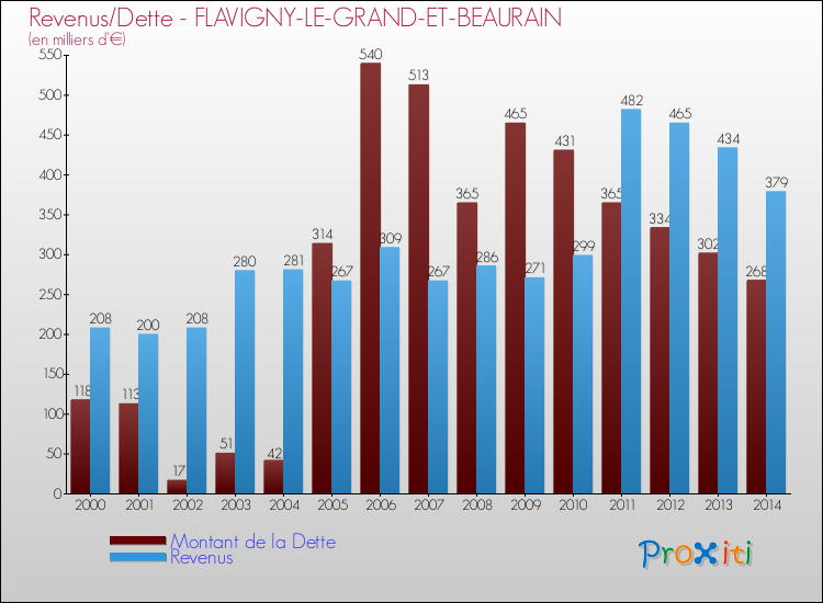 Evolution comparée de la dette et des revenus pour la commune de FLAVIGNY-LE-GRAND-ET-BEAURAIN de 2000 à 2014 Comparaison de la dette et des revenus pour FLAVIGNY-LE-GRAND-ET-BEAURAIN de 2000 à 2014