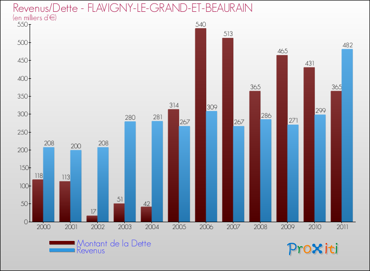Evolution comparée de la dette et des revenus pour la commune de FLAVIGNY-LE-GRAND-ET-BEAURAIN de 2000 à 2011 Comparaison de la dette et des revenus pour FLAVIGNY-LE-GRAND-ET-BEAURAIN de 2000 à 2011