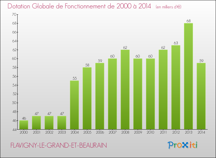 Evolution du montant de la Dotation Globale de Fonctionnement pour la commune de FLAVIGNY-LE-GRAND-ET-BEAURAIN de 2000 à 2014 Evolution du montant de la Dotation Globale de Fonctionnement pour FLAVIGNY-LE-GRAND-ET-BEAURAIN de 2000 à 2014