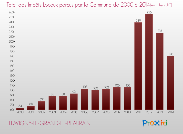 Evolution des Impôts Locaux pour la commune de FLAVIGNY-LE-GRAND-ET-BEAURAIN de 2000 à 2014 Evolution des Impôts Locaux pour FLAVIGNY-LE-GRAND-ET-BEAURAIN de 2000 à 2014