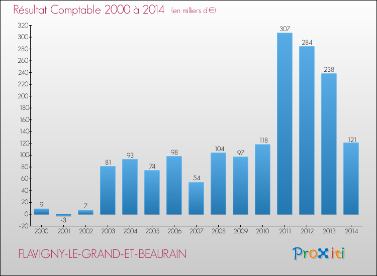 Evolution du résultat comptable pour la commune de FLAVIGNY-LE-GRAND-ET-BEAURAIN de 2000 à 2014 Evolution du résultat comptable pour FLAVIGNY-LE-GRAND-ET-BEAURAIN de 2000 à 2014