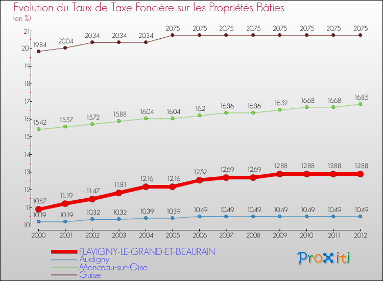 Evolution du taux de la taxe foncière sur le bati pour FLAVIGNY-LE-GRAND-ET-BEAURAIN et les communes proches de 2000 à 2012 Comparaison des taux de taxe foncière sur le bati pour FLAVIGNY-LE-GRAND-ET-BEAURAIN et les communes voisines de 2000 à 2012