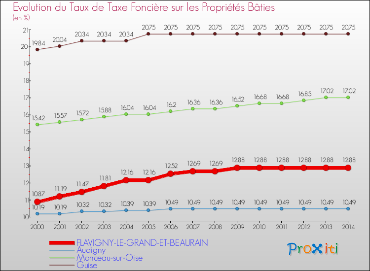 Evolution du taux de la taxe foncière sur le bati pour FLAVIGNY-LE-GRAND-ET-BEAURAIN et les communes proches de 2000 à 2014 Comparaison des taux de taxe foncière sur le bati pour FLAVIGNY-LE-GRAND-ET-BEAURAIN et les communes voisines de 2000 à 2014