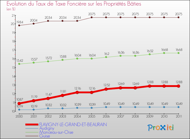 Evolution du taux de la taxe foncière sur le bati pour FLAVIGNY-LE-GRAND-ET-BEAURAIN et les communes proches Comparaison des taux de taxe foncière sur le bati pour FLAVIGNY-LE-GRAND-ET-BEAURAIN et les communes voisines