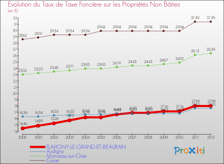 Evolution du taux de la taxe foncière sur les immeubles et terrains non batis pour FLAVIGNY-LE-GRAND-ET-BEAURAIN et les communes proches de 2000 à 2012 Comparaison des taux de la taxe foncière sur les immeubles et terrains non batis pour FLAVIGNY-LE-GRAND-ET-BEAURAIN et les communes voisines de 2000 à 2012