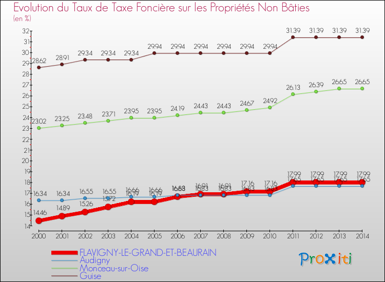 Evolution du taux de la taxe foncière sur les immeubles et terrains non batis pour FLAVIGNY-LE-GRAND-ET-BEAURAIN et les communes proches de 2000 à 2014 Comparaison des taux de la taxe foncière sur les immeubles et terrains non batis pour FLAVIGNY-LE-GRAND-ET-BEAURAIN et les communes voisines de 2000 à 2014