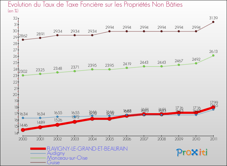 Evolution du taux de la taxe foncière sur les immeubles et terrains non batis pour FLAVIGNY-LE-GRAND-ET-BEAURAIN et les communes proches Comparaison des taux de la taxe foncière sur les immeubles et terrains non batis pour FLAVIGNY-LE-GRAND-ET-BEAURAIN et les communes voisines