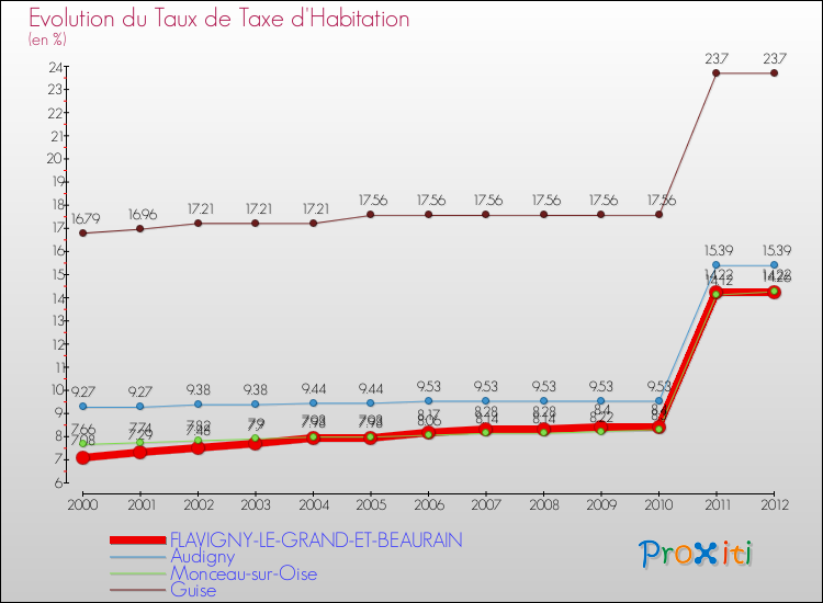 Evolution du taux de la taxe d'habitation pour FLAVIGNY-LE-GRAND-ET-BEAURAIN et les communes proches Comparaison des taux de la taxe d'habitation pour FLAVIGNY-LE-GRAND-ET-BEAURAIN et les communes voisines
