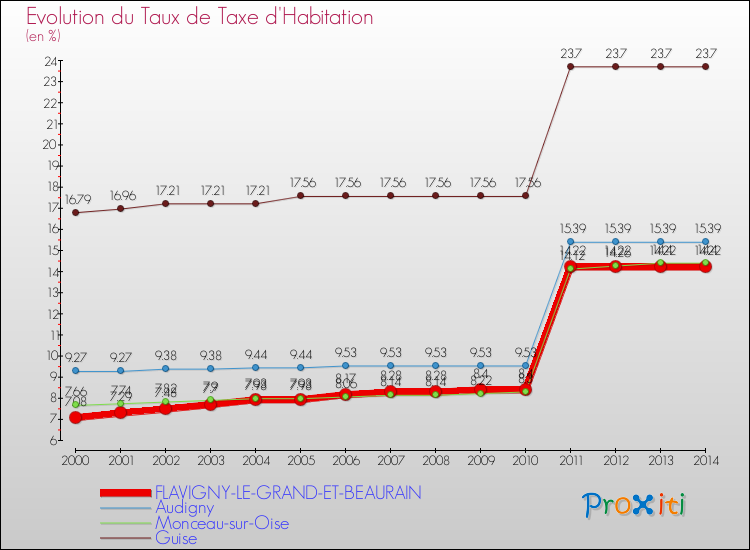 Evolution du taux de la taxe d'habitation pour FLAVIGNY-LE-GRAND-ET-BEAURAIN et les communes proches de 2000 à 2014 Comparaison des taux de la taxe d'habitation pour FLAVIGNY-LE-GRAND-ET-BEAURAIN et les communes voisines de 2000 à 2014