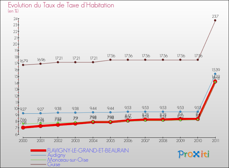Evolution du taux de la taxe d'habitation pour FLAVIGNY-LE-GRAND-ET-BEAURAIN et les communes proches Comparaison des taux de la taxe d'habitation pour FLAVIGNY-LE-GRAND-ET-BEAURAIN et les communes voisines