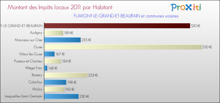 Montant des impôts locaux par Habitant pour FLAVIGNY-LE-GRAND-ET-BEAURAIN et les communes proches Comparaison des impôts locaux par habitant pour FLAVIGNY-LE-GRAND-ET-BEAURAIN et les communes voisines