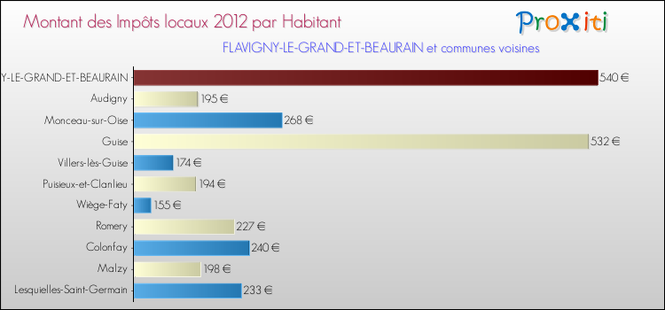 Montant des impôts locaux par Habitant pour FLAVIGNY-LE-GRAND-ET-BEAURAIN et les communes proches Comparaison des impôts locaux par habitant pour FLAVIGNY-LE-GRAND-ET-BEAURAIN et les communes voisines