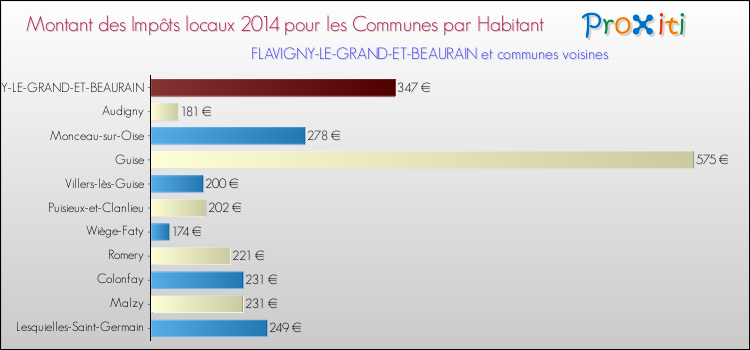 Montant des impôts locaux par Habitant pour FLAVIGNY-LE-GRAND-ET-BEAURAIN et les communes proches en 2014 Comparaison des impôts locaux par habitant pour FLAVIGNY-LE-GRAND-ET-BEAURAIN et les communes voisines en 2014