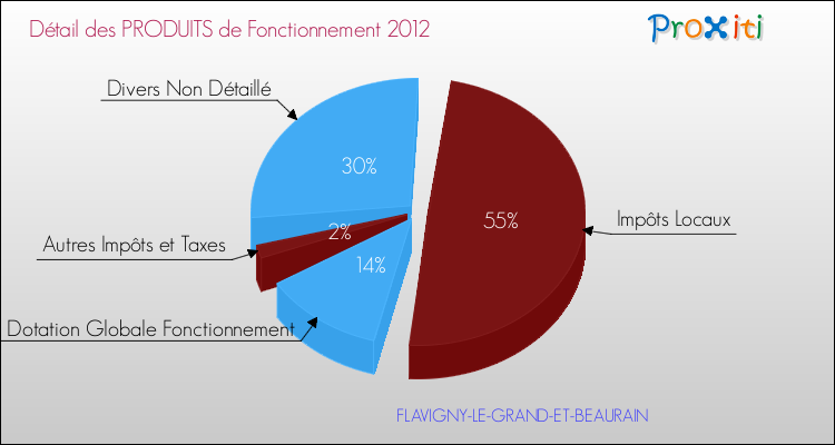 Décomposition du Budget de Fonctionnement 2012 de la commune de FLAVIGNY-LE-GRAND-ET-BEAURAIN Budget de Fonctionnement 2012 pour la commune de FLAVIGNY-LE-GRAND-ET-BEAURAIN