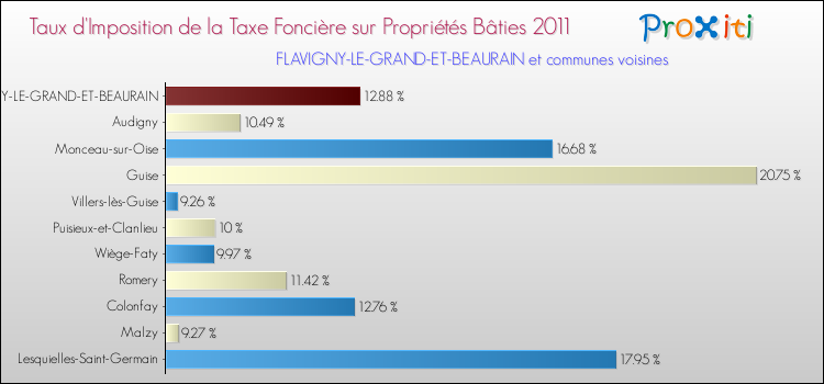 Taux d'imposition de la taxe foncière sur le bati 2011 pour FLAVIGNY-LE-GRAND-ET-BEAURAIN et les communes proches Comparaison des taux d'imposition de la taxe foncière sur le bati 2011 pour FLAVIGNY-LE-GRAND-ET-BEAURAIN et les communes voisines