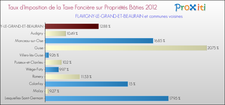 Taux d'imposition de la taxe foncière sur le bati 2012 pour FLAVIGNY-LE-GRAND-ET-BEAURAIN et les communes proches Comparaison des taux d'imposition de la taxe foncière sur le bati 2012 pour FLAVIGNY-LE-GRAND-ET-BEAURAIN et les communes voisines